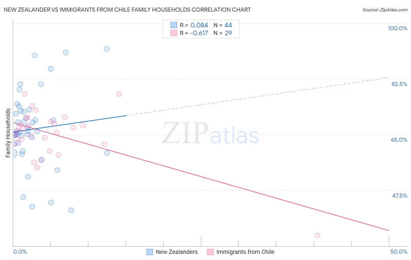 New Zealander vs Immigrants from Chile Family Households