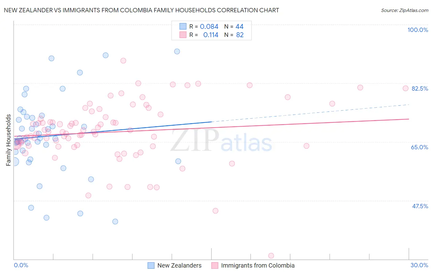 New Zealander vs Immigrants from Colombia Family Households