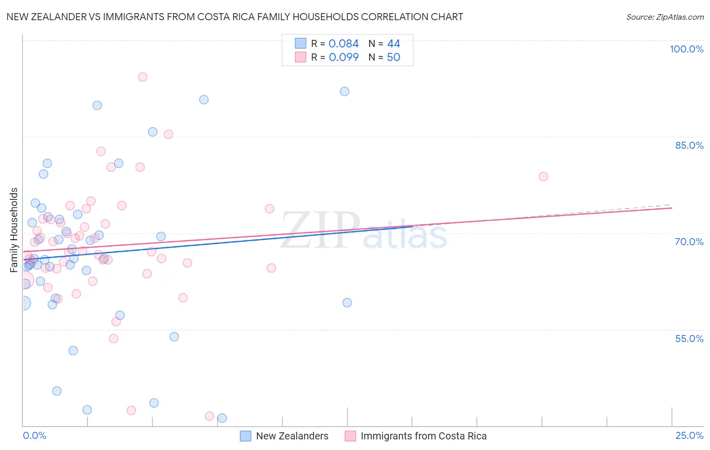 New Zealander vs Immigrants from Costa Rica Family Households