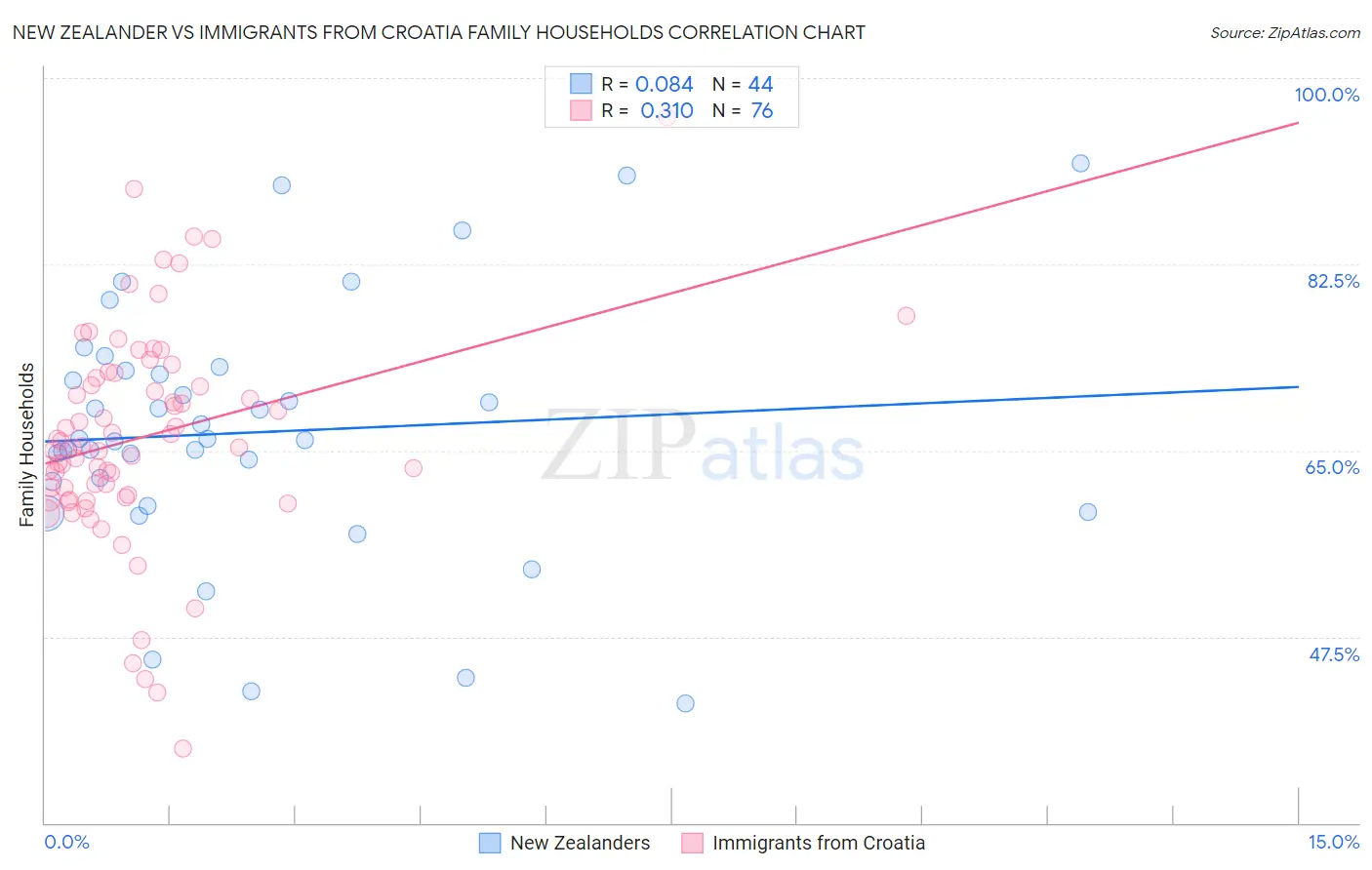 New Zealander vs Immigrants from Croatia Family Households