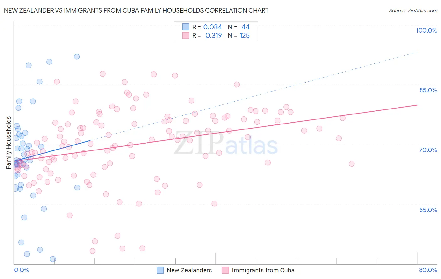 New Zealander vs Immigrants from Cuba Family Households