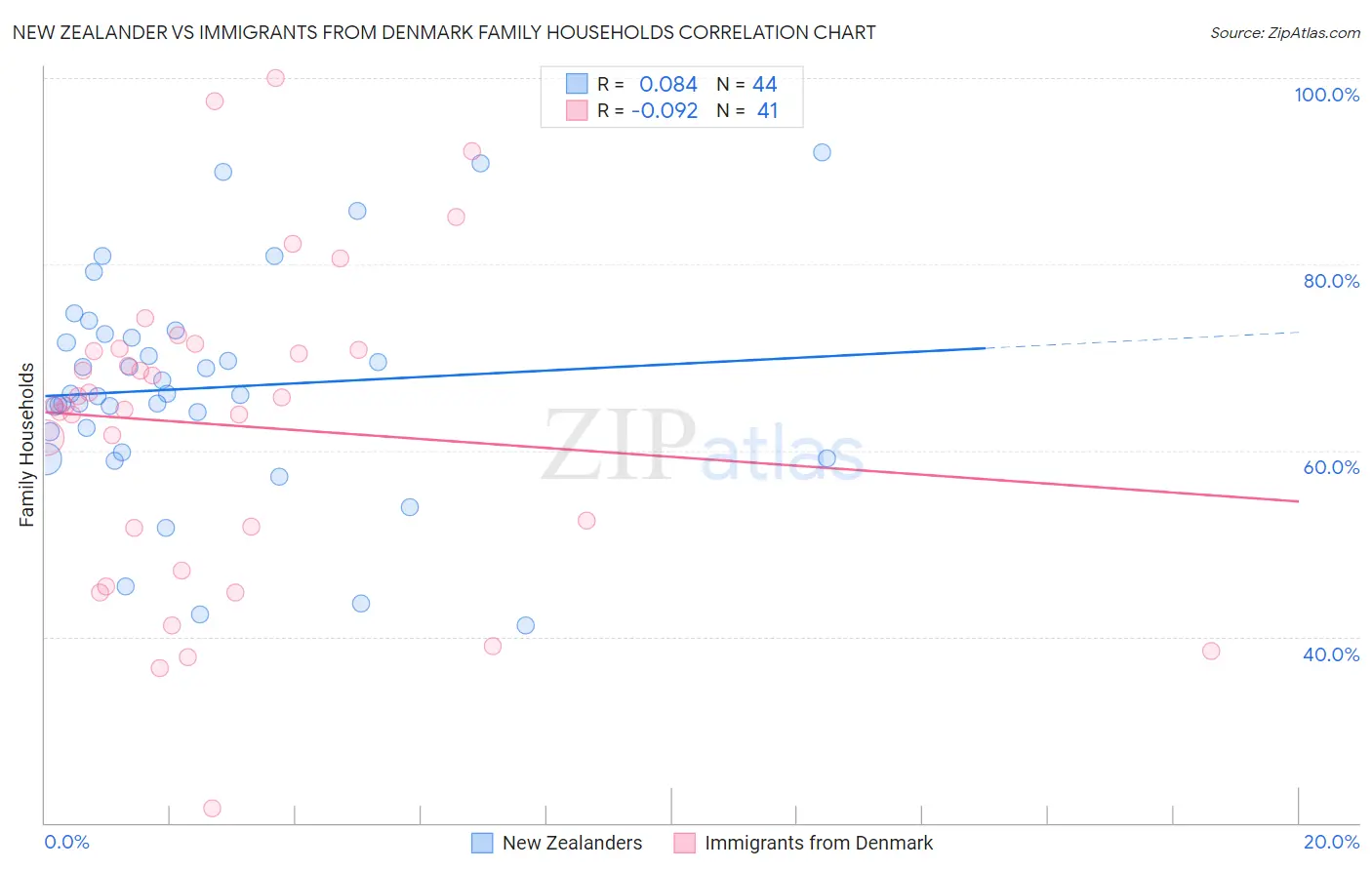 New Zealander vs Immigrants from Denmark Family Households