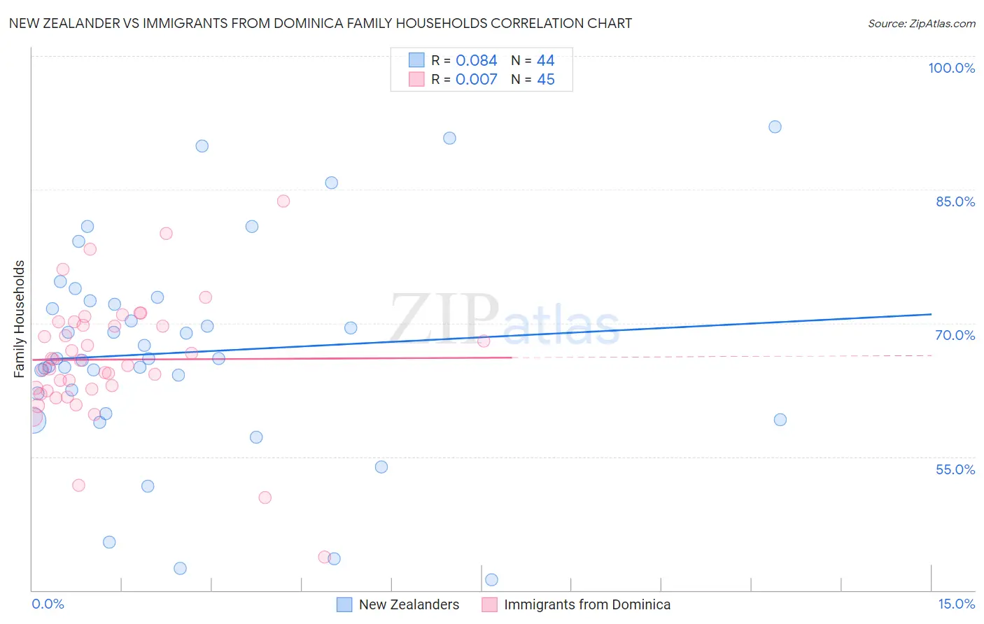 New Zealander vs Immigrants from Dominica Family Households