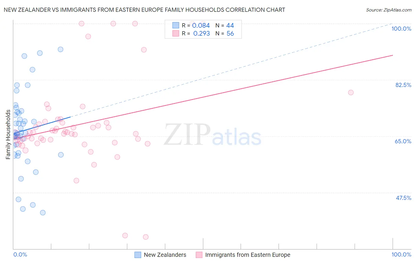 New Zealander vs Immigrants from Eastern Europe Family Households