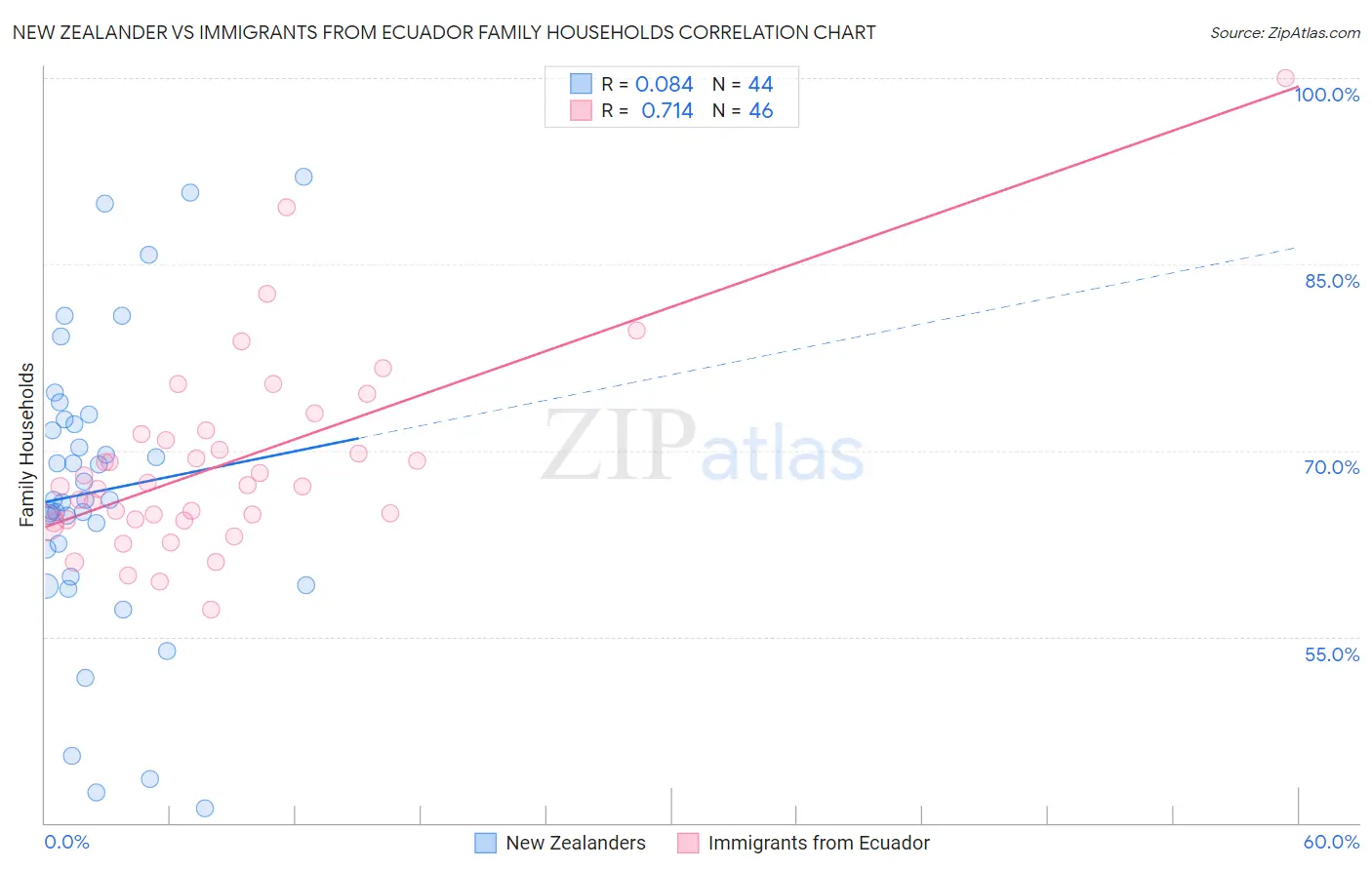 New Zealander vs Immigrants from Ecuador Family Households