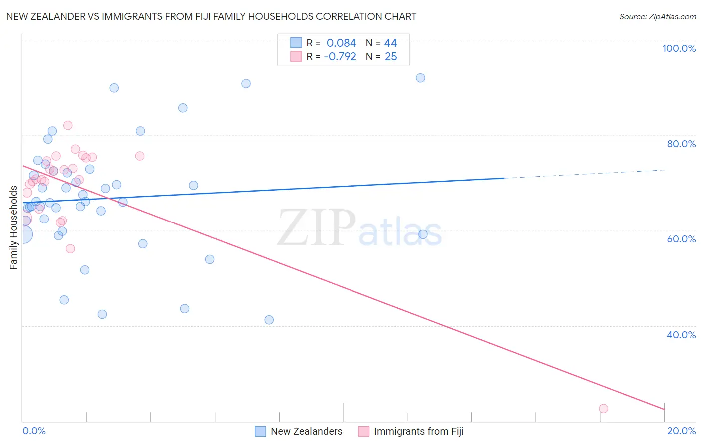 New Zealander vs Immigrants from Fiji Family Households