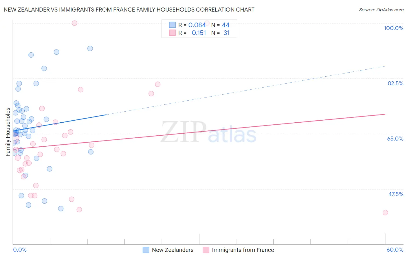 New Zealander vs Immigrants from France Family Households