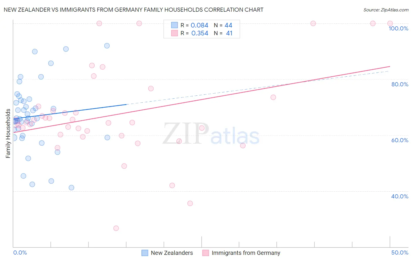 New Zealander vs Immigrants from Germany Family Households