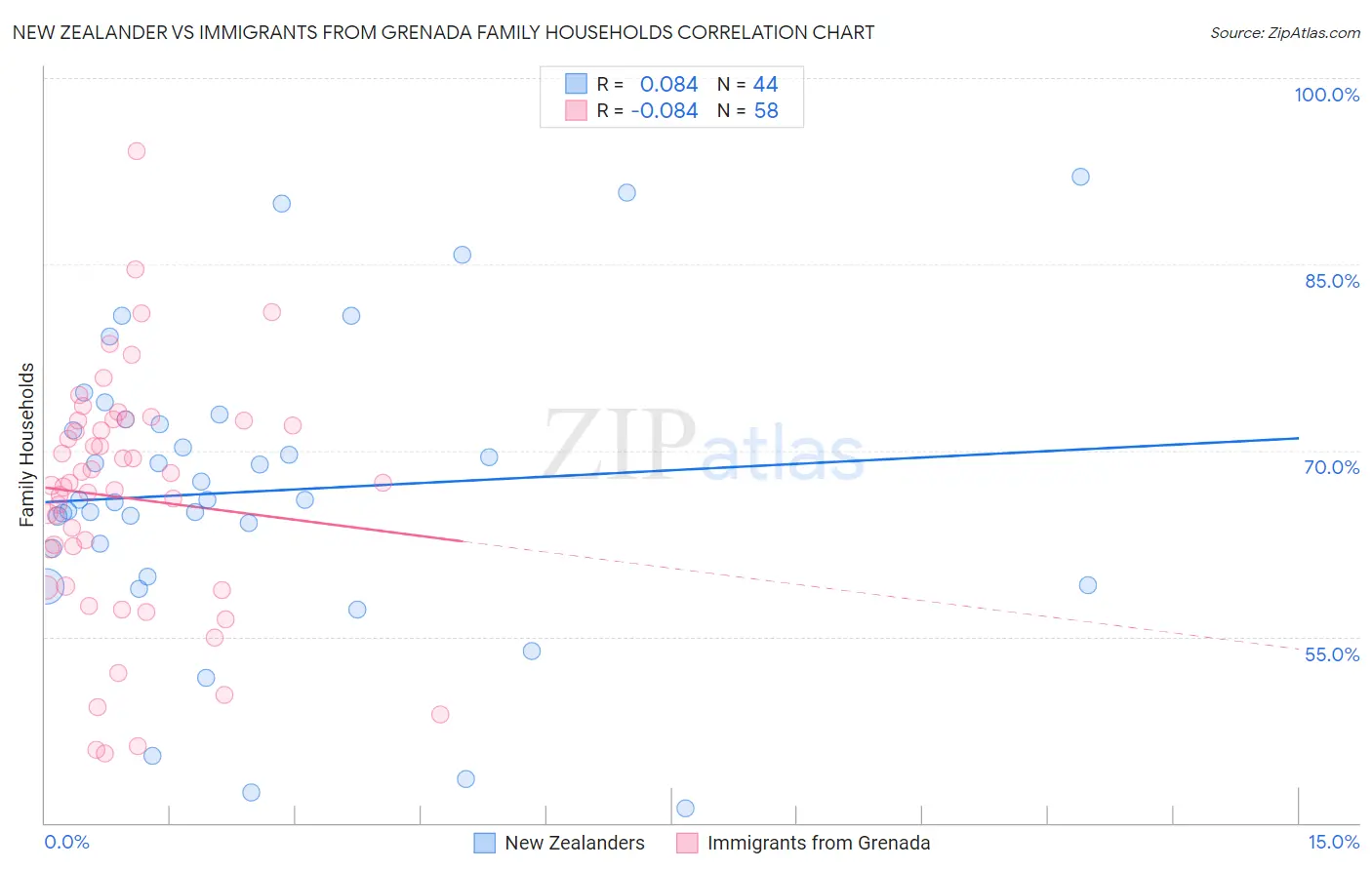 New Zealander vs Immigrants from Grenada Family Households