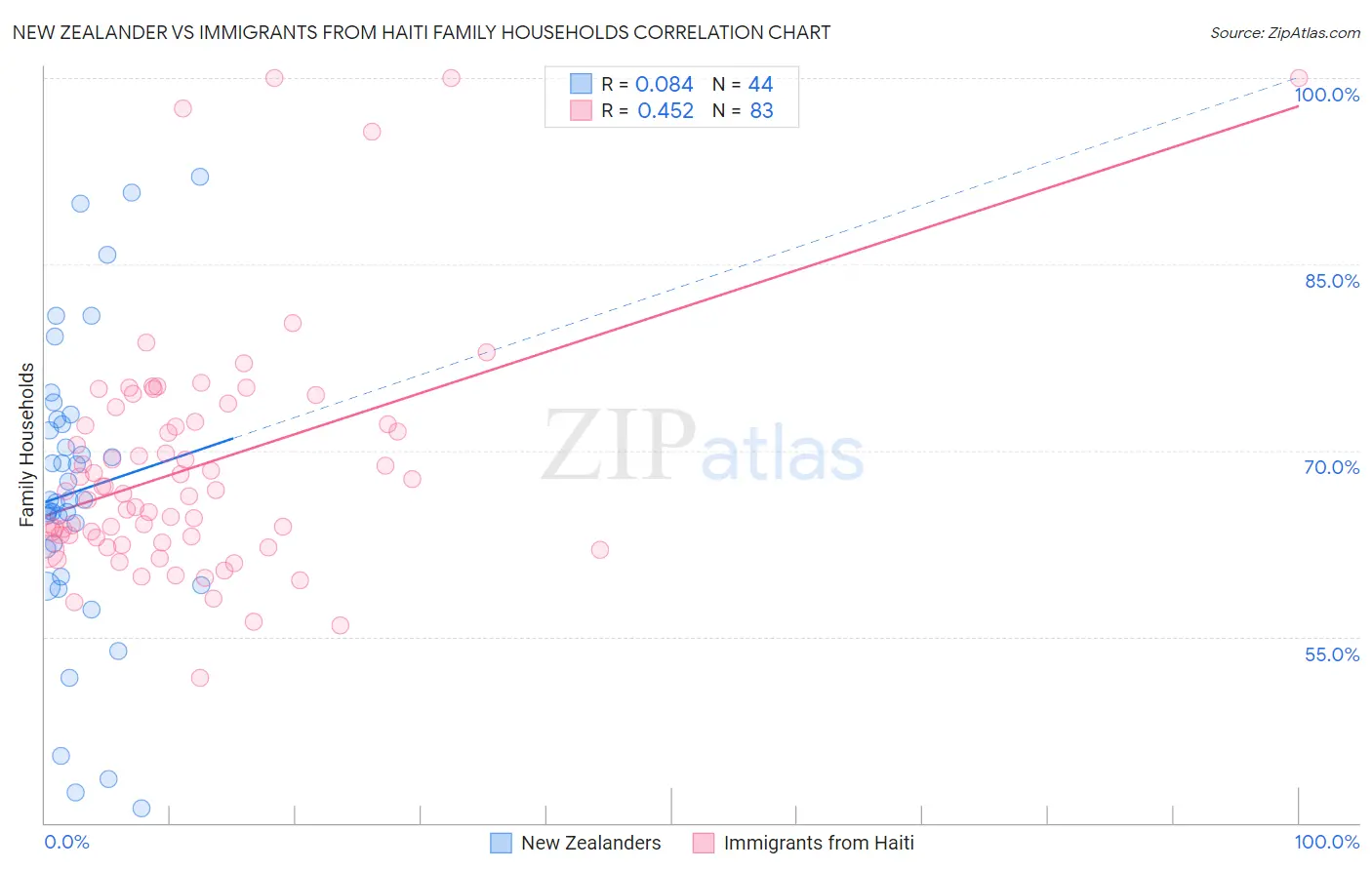 New Zealander vs Immigrants from Haiti Family Households