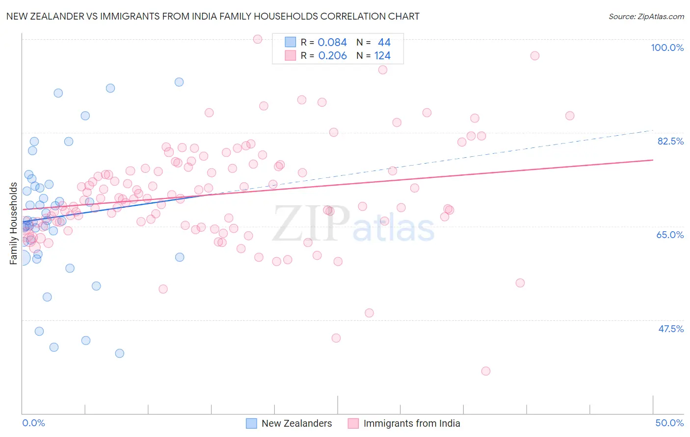New Zealander vs Immigrants from India Family Households
