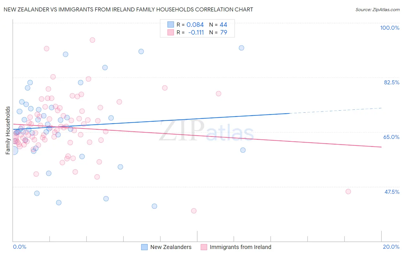New Zealander vs Immigrants from Ireland Family Households