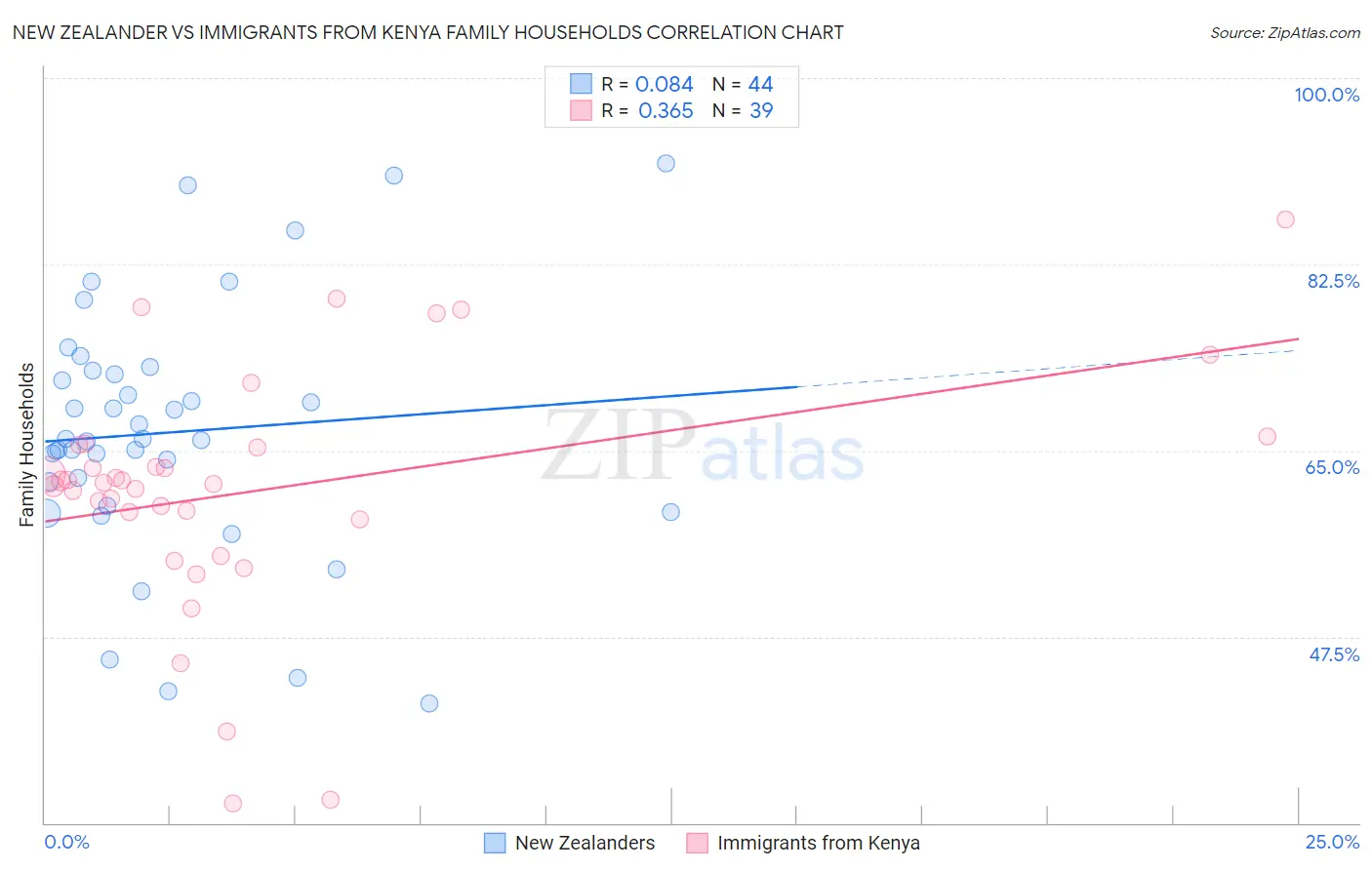 New Zealander vs Immigrants from Kenya Family Households