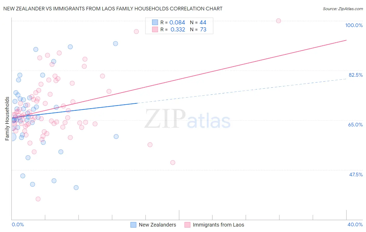 New Zealander vs Immigrants from Laos Family Households