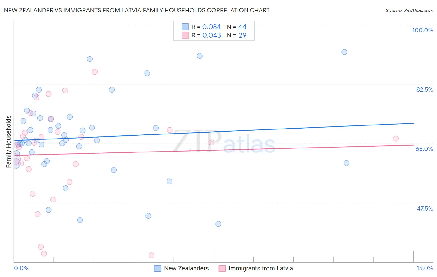 New Zealander vs Immigrants from Latvia Family Households