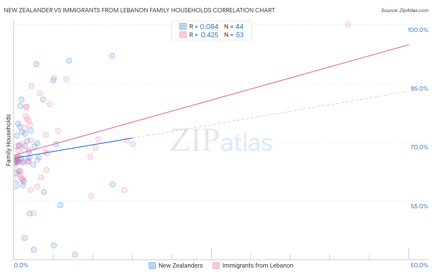 New Zealander vs Immigrants from Lebanon Family Households