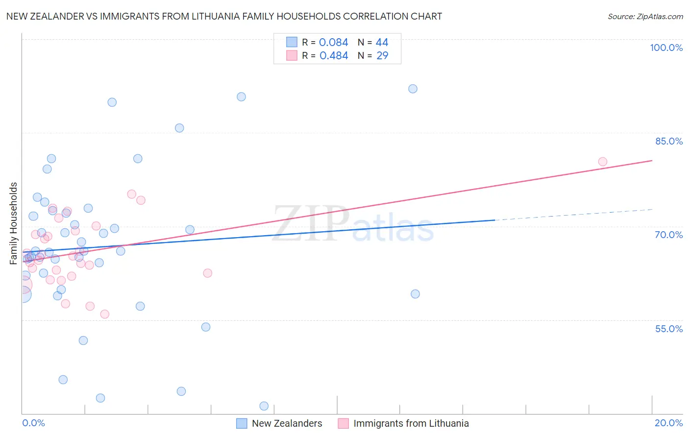 New Zealander vs Immigrants from Lithuania Family Households