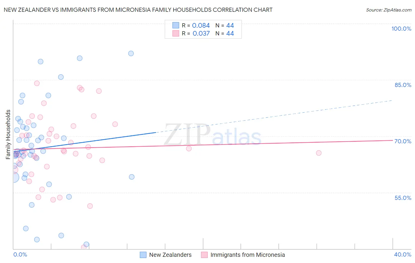 New Zealander vs Immigrants from Micronesia Family Households