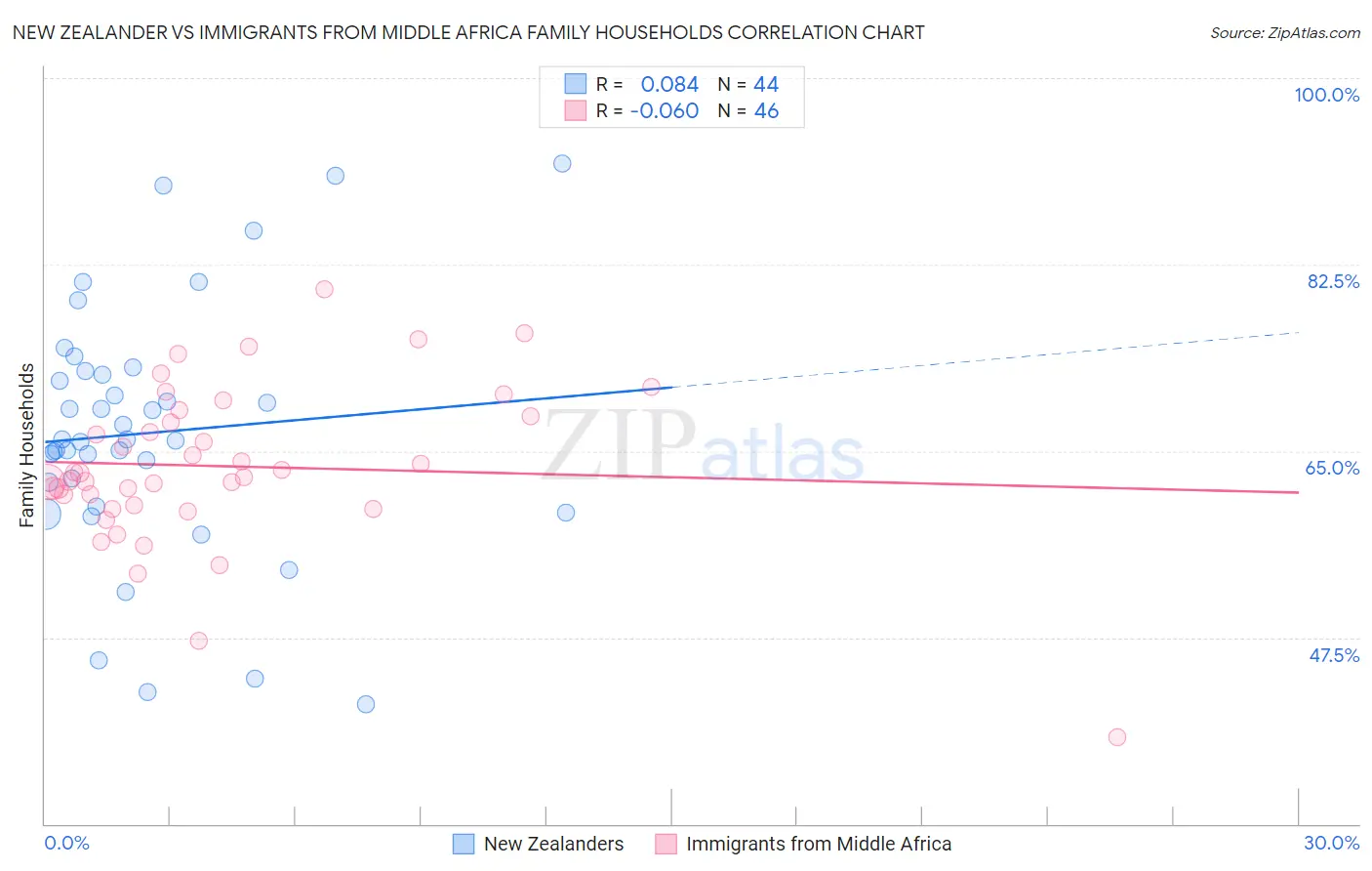 New Zealander vs Immigrants from Middle Africa Family Households