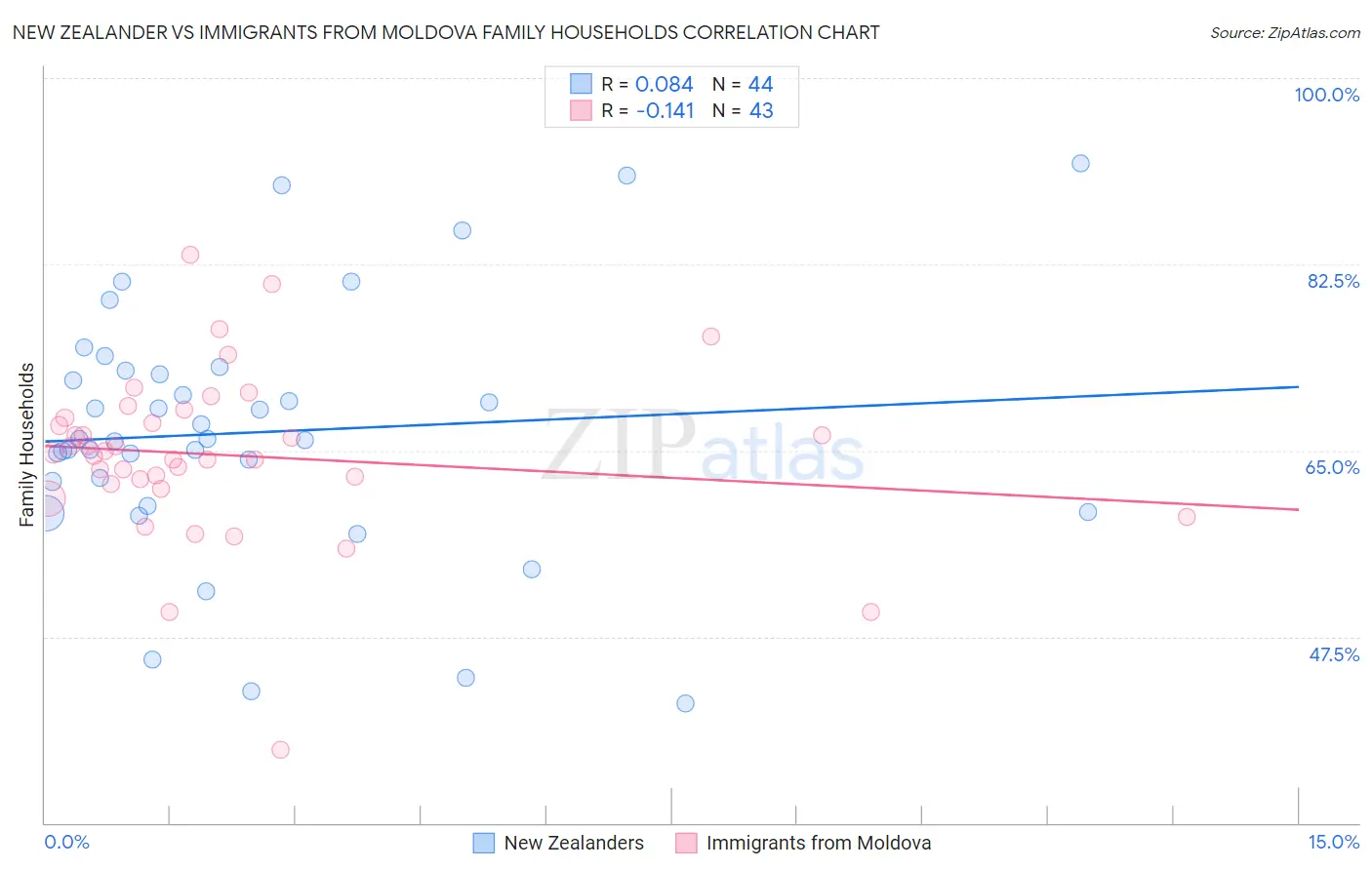 New Zealander vs Immigrants from Moldova Family Households