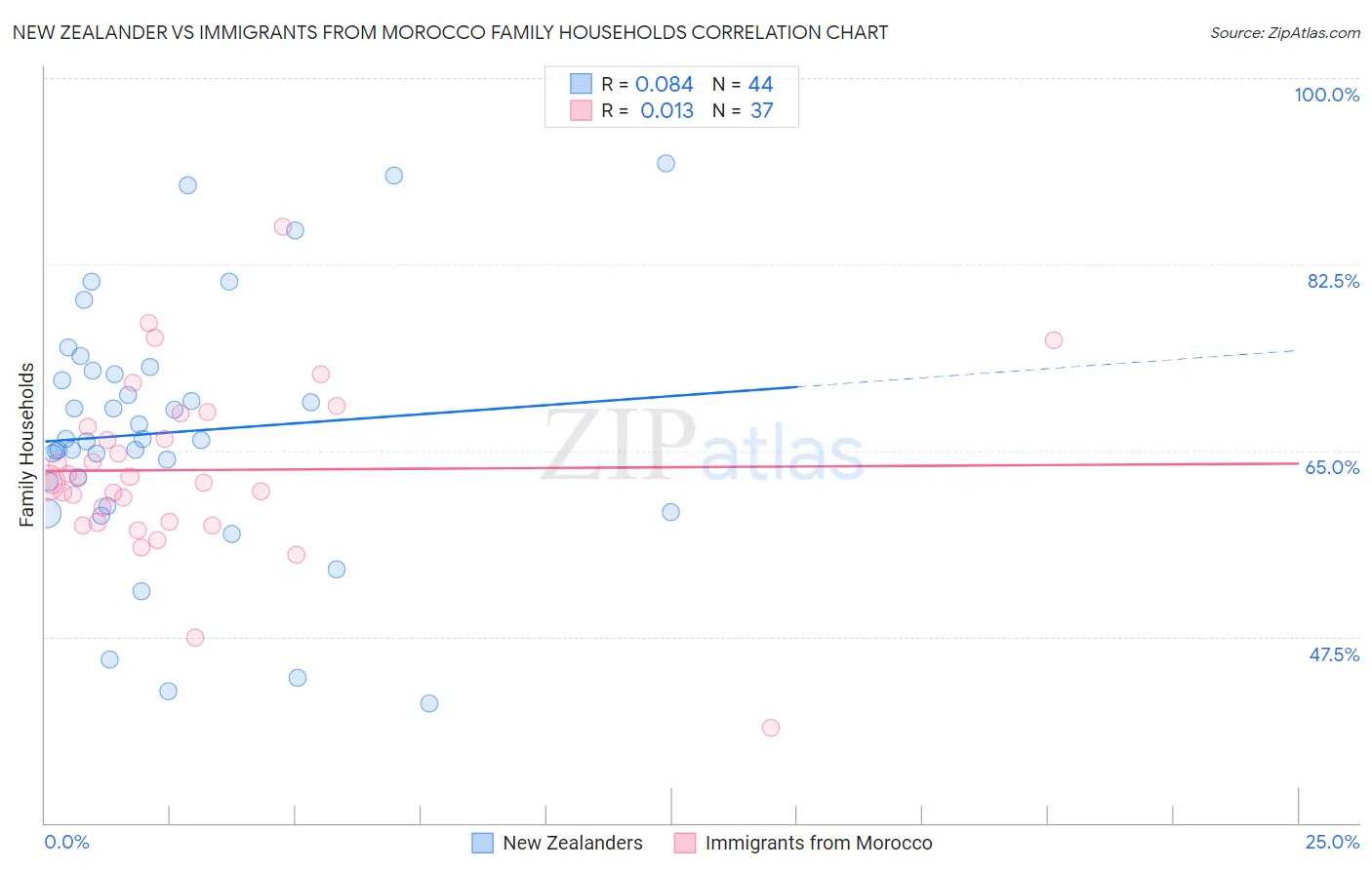 New Zealander vs Immigrants from Morocco Family Households