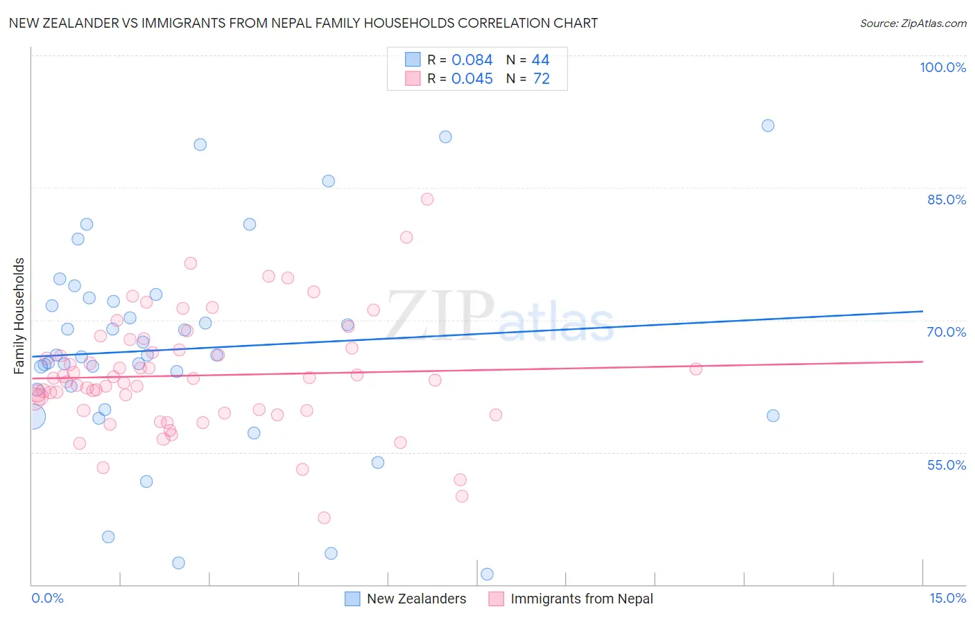 New Zealander vs Immigrants from Nepal Family Households
