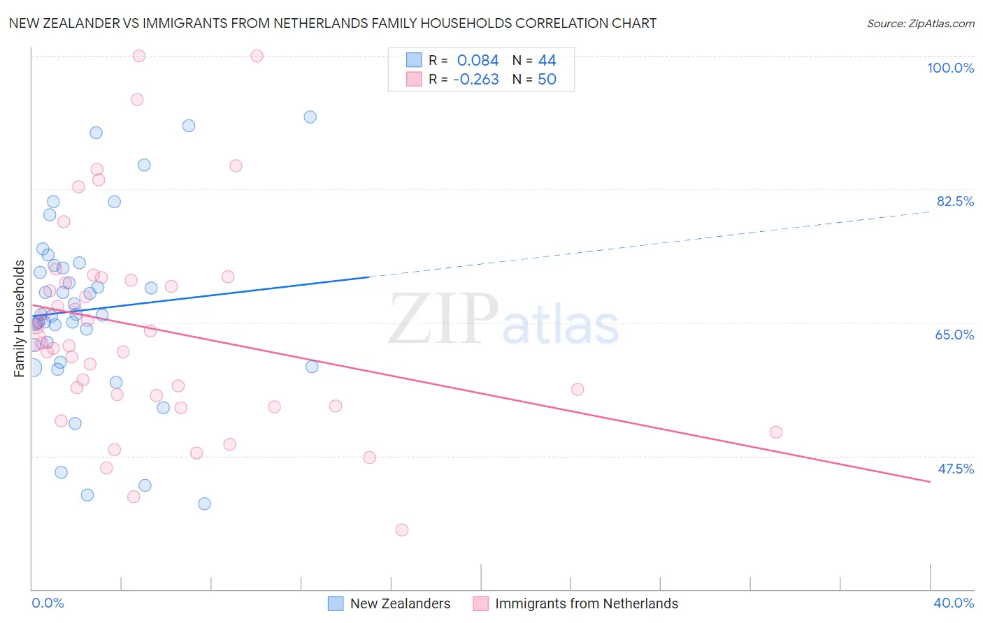 New Zealander vs Immigrants from Netherlands Family Households