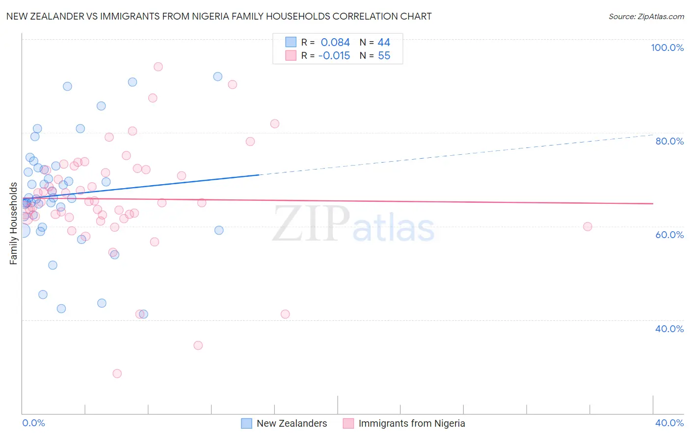New Zealander vs Immigrants from Nigeria Family Households