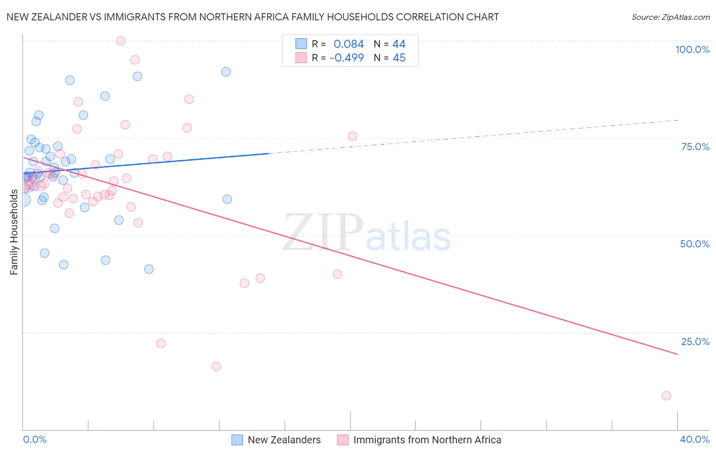 New Zealander vs Immigrants from Northern Africa Family Households