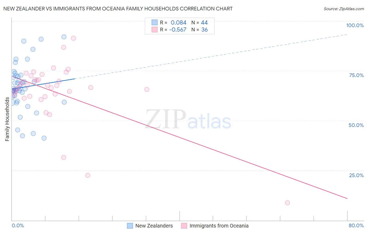 New Zealander vs Immigrants from Oceania Family Households