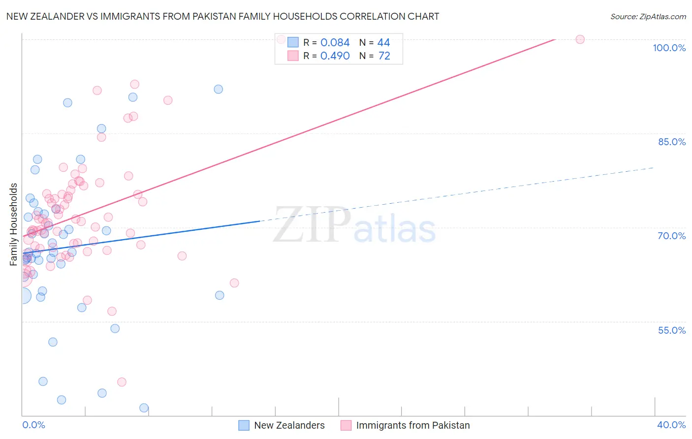 New Zealander vs Immigrants from Pakistan Family Households