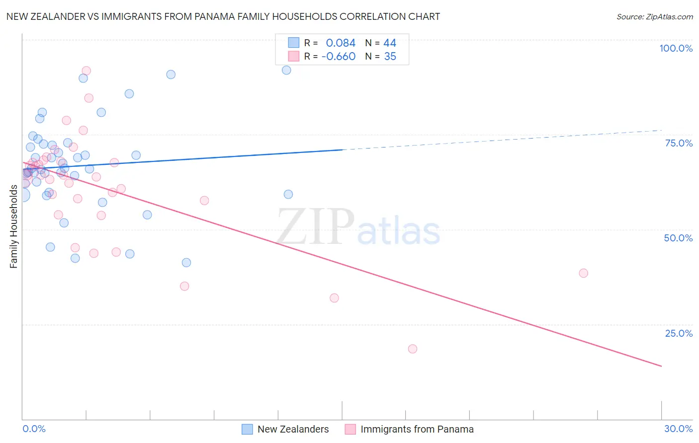 New Zealander vs Immigrants from Panama Family Households