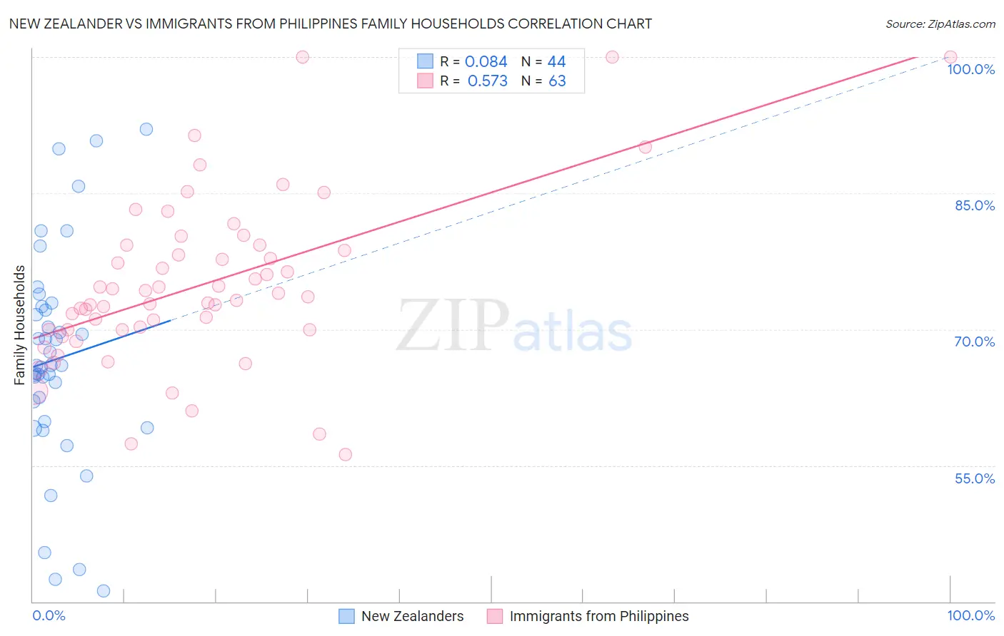 New Zealander vs Immigrants from Philippines Family Households