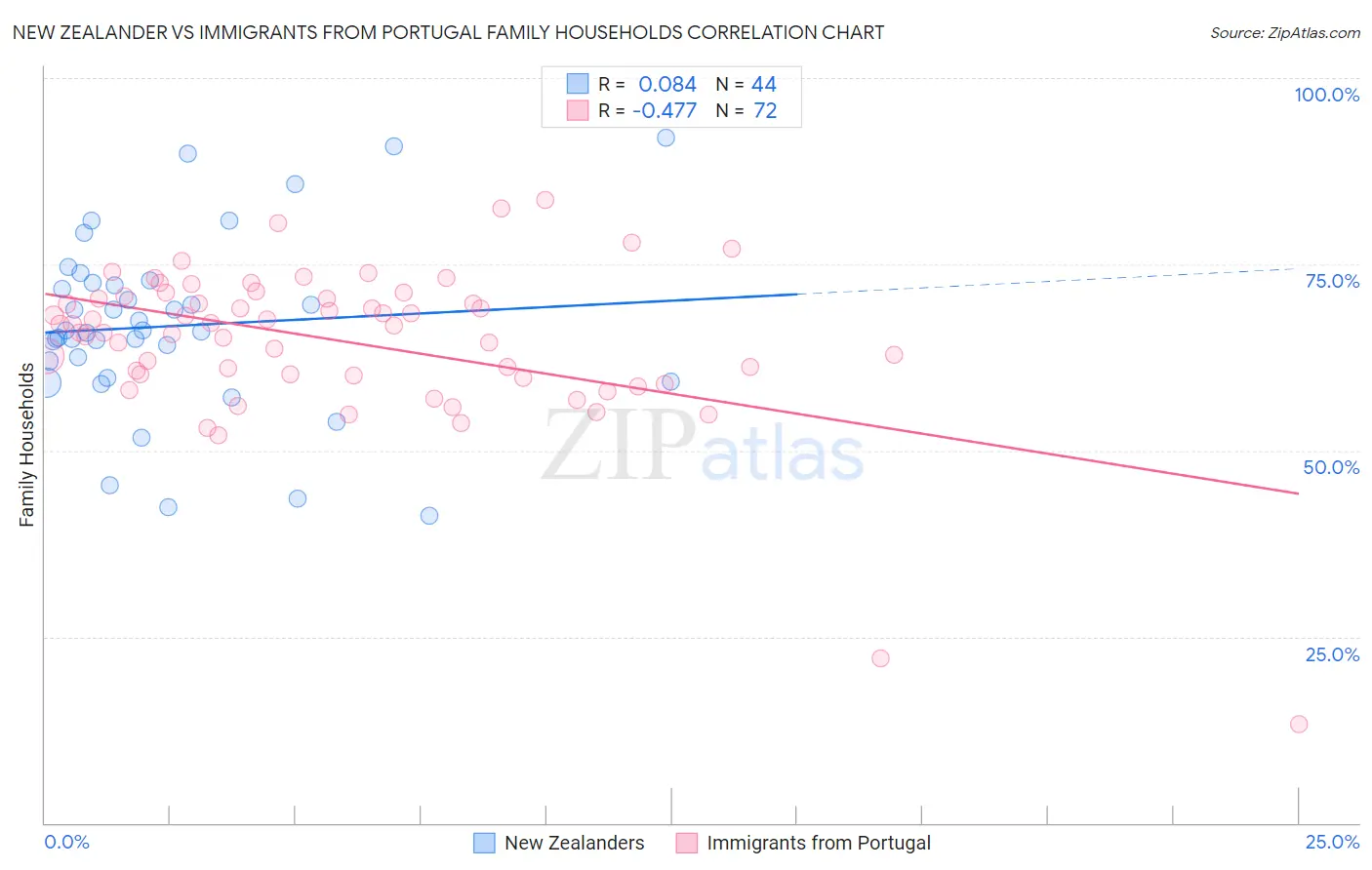 New Zealander vs Immigrants from Portugal Family Households