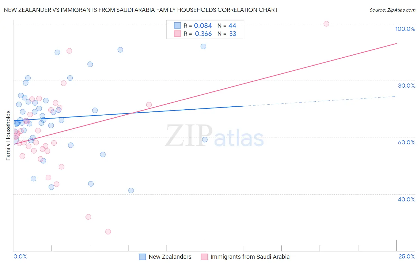 New Zealander vs Immigrants from Saudi Arabia Family Households