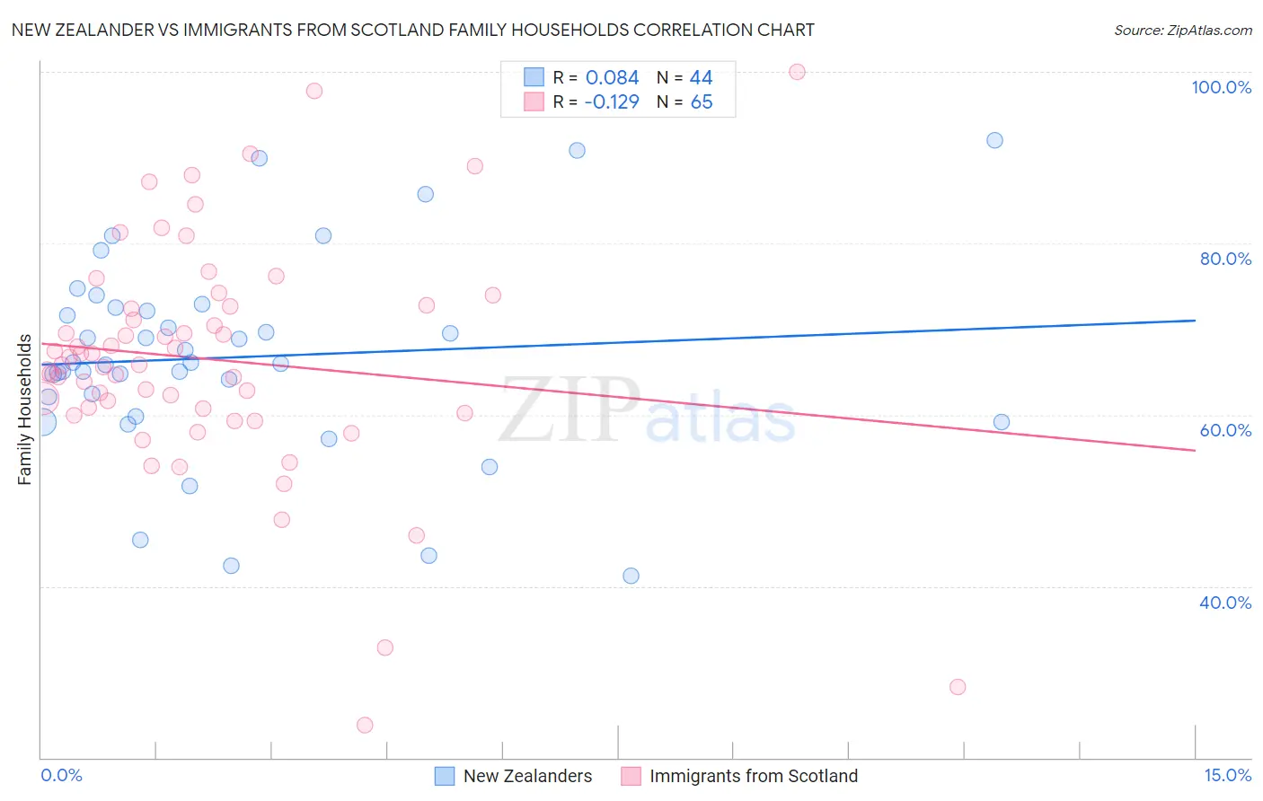 New Zealander vs Immigrants from Scotland Family Households