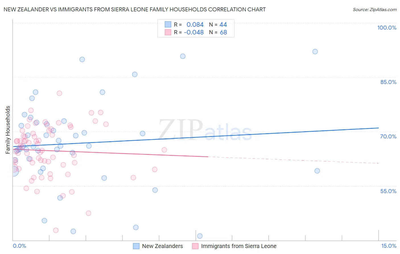 New Zealander vs Immigrants from Sierra Leone Family Households