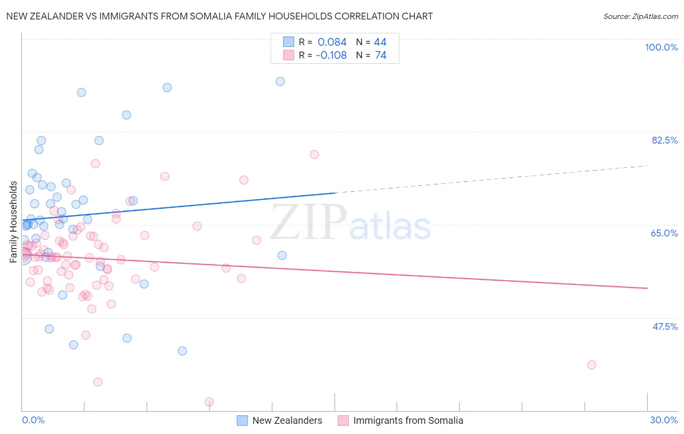 New Zealander vs Immigrants from Somalia Family Households