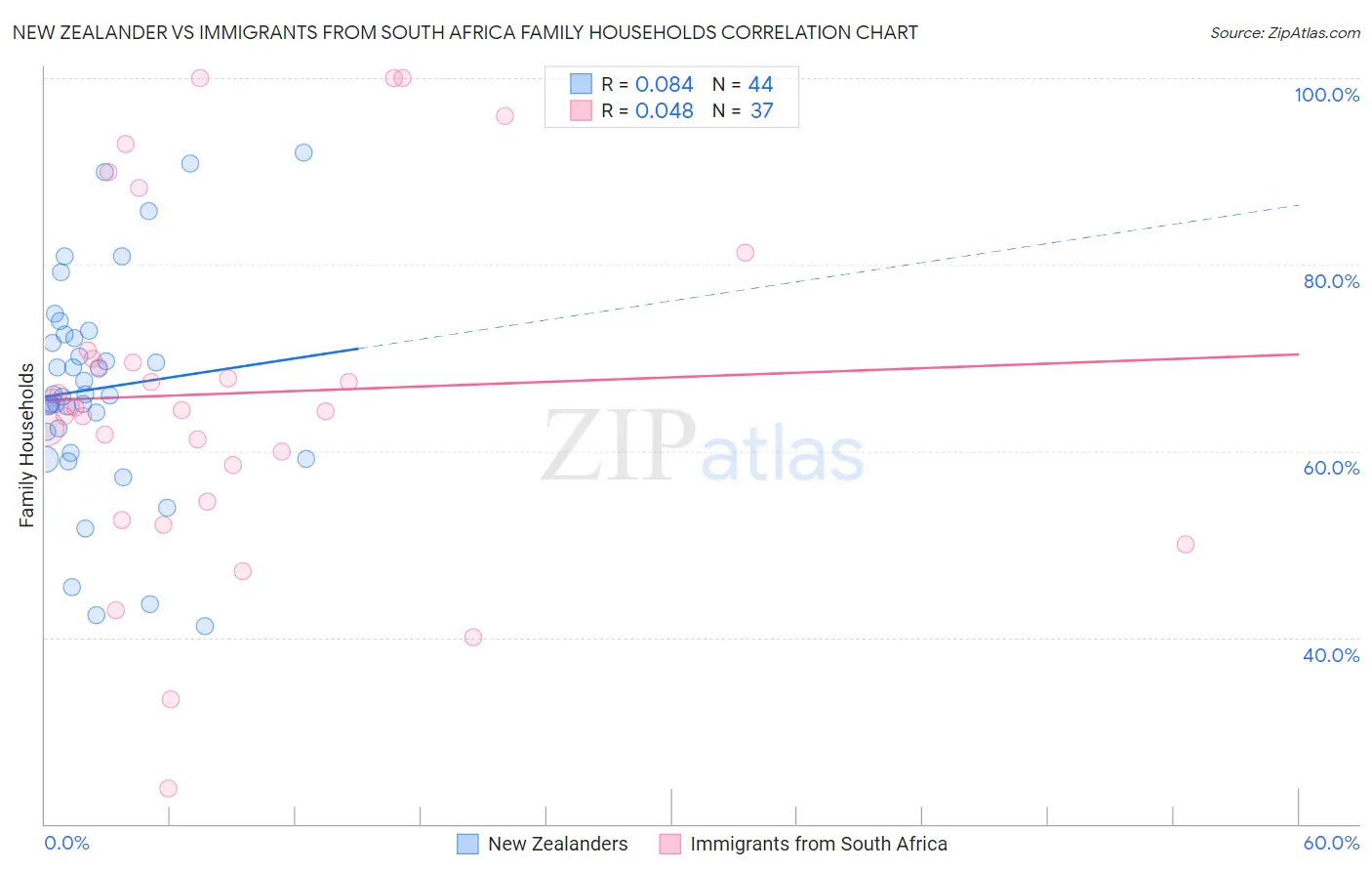 New Zealander vs Immigrants from South Africa Family Households