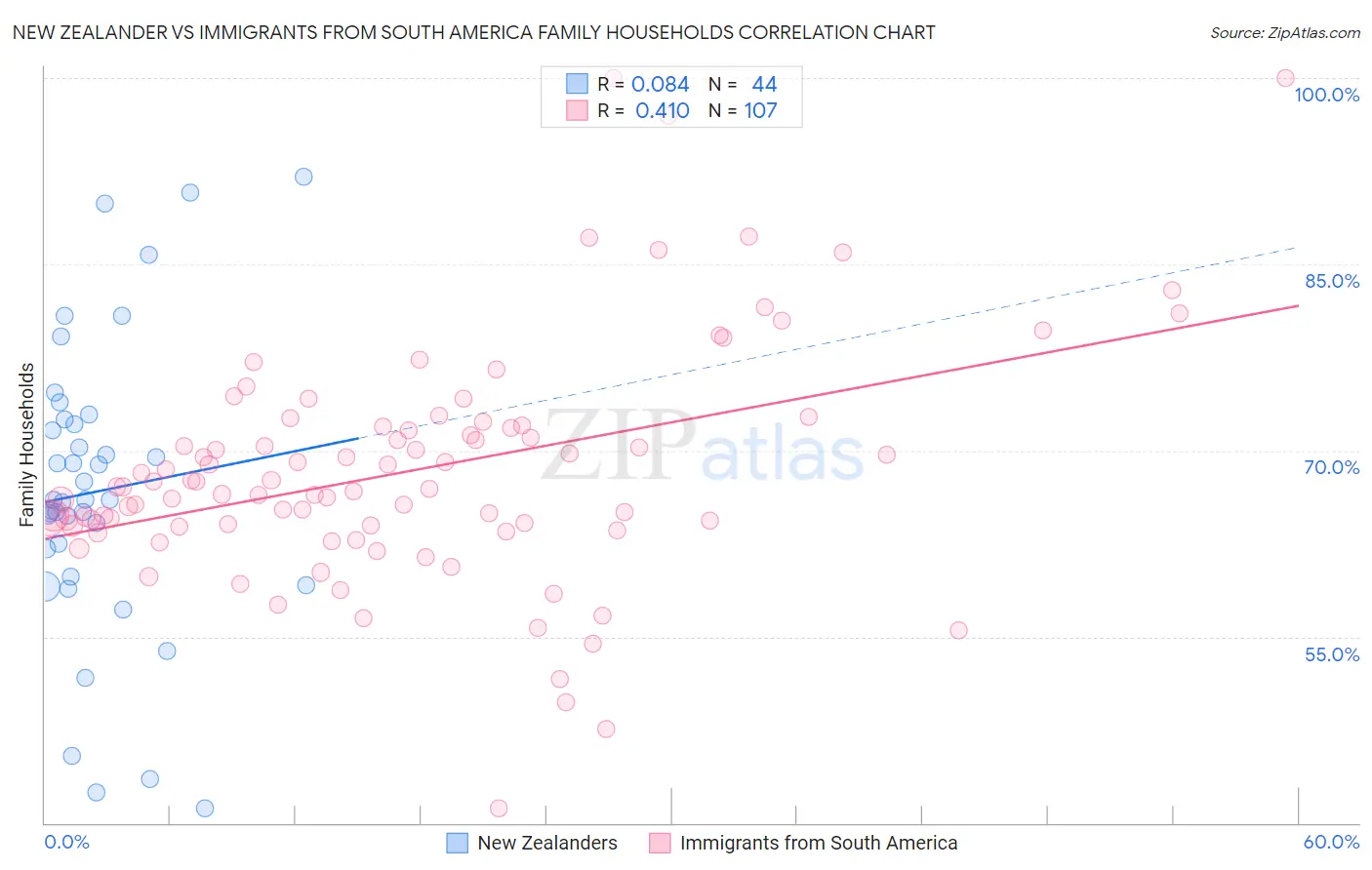 New Zealander vs Immigrants from South America Family Households