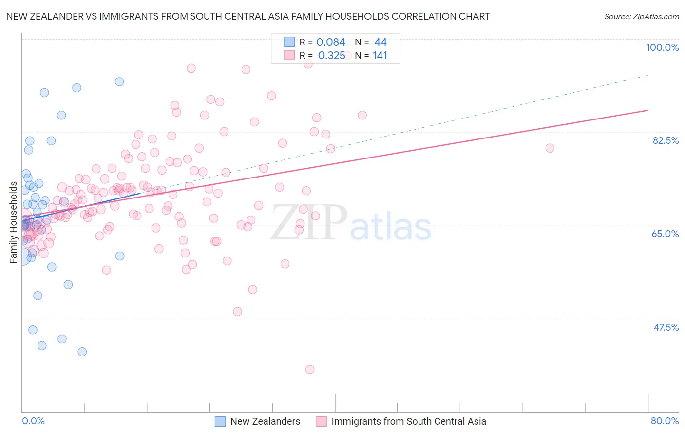 New Zealander vs Immigrants from South Central Asia Family Households
