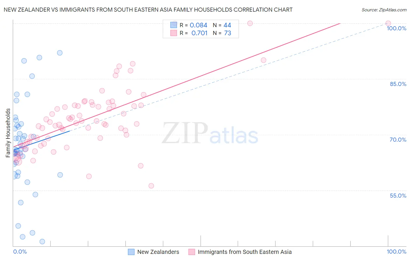 New Zealander vs Immigrants from South Eastern Asia Family Households