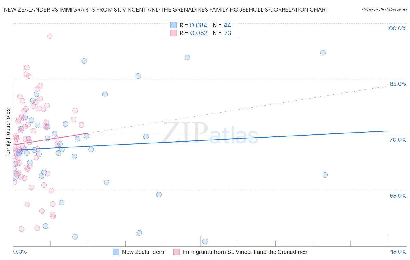 New Zealander vs Immigrants from St. Vincent and the Grenadines Family Households