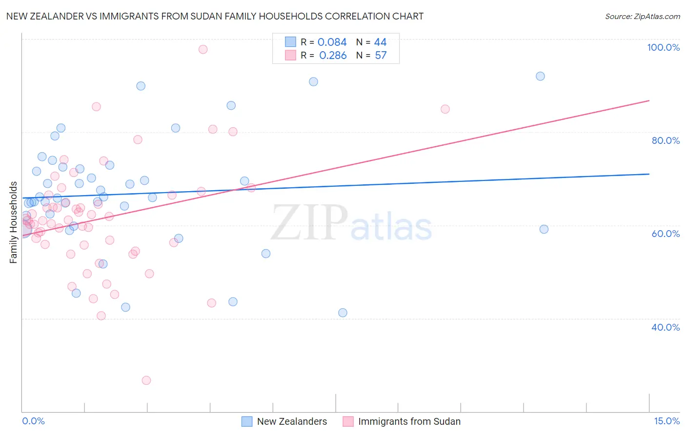 New Zealander vs Immigrants from Sudan Family Households