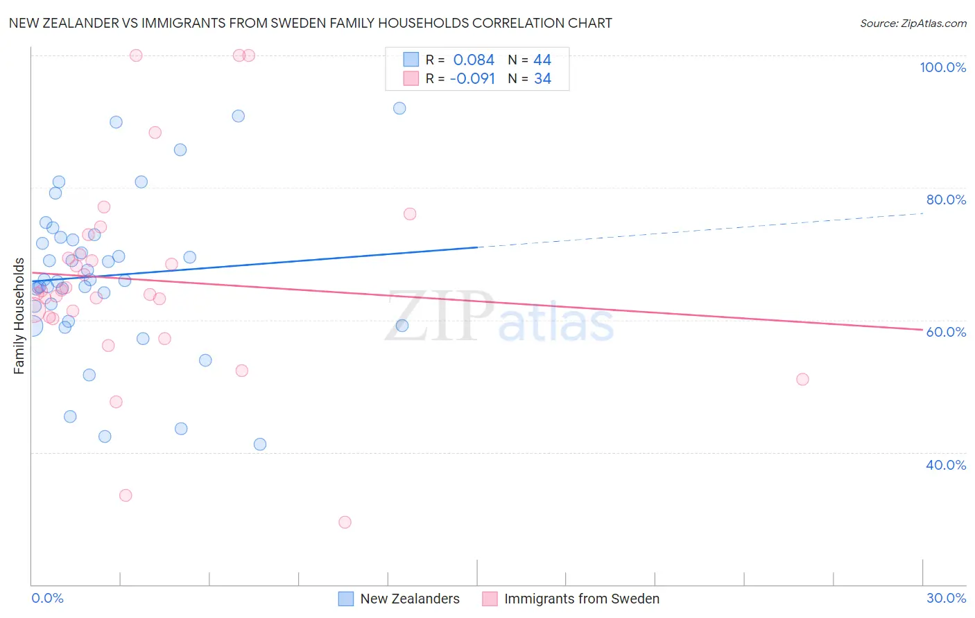 New Zealander vs Immigrants from Sweden Family Households