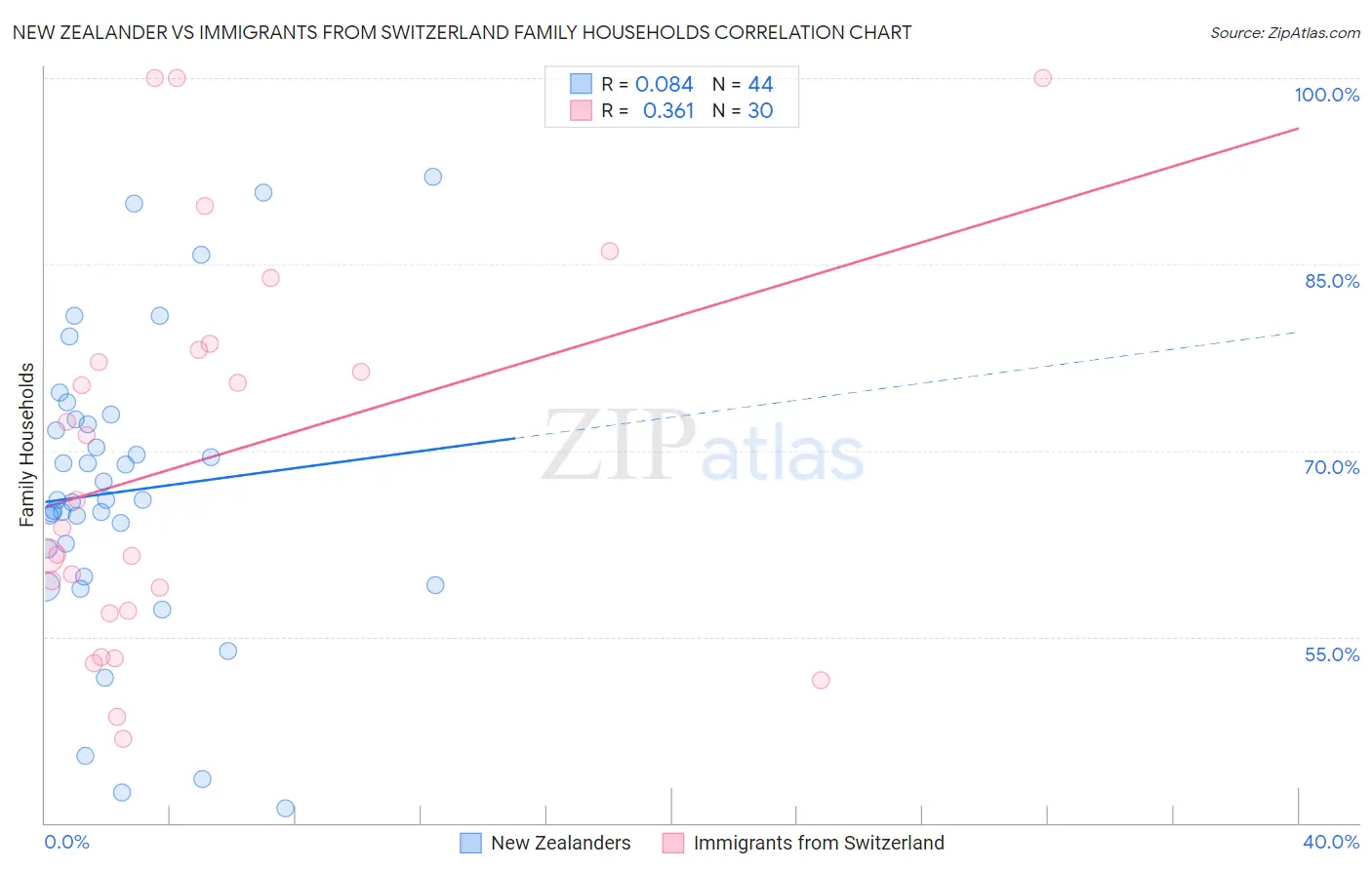 New Zealander vs Immigrants from Switzerland Family Households