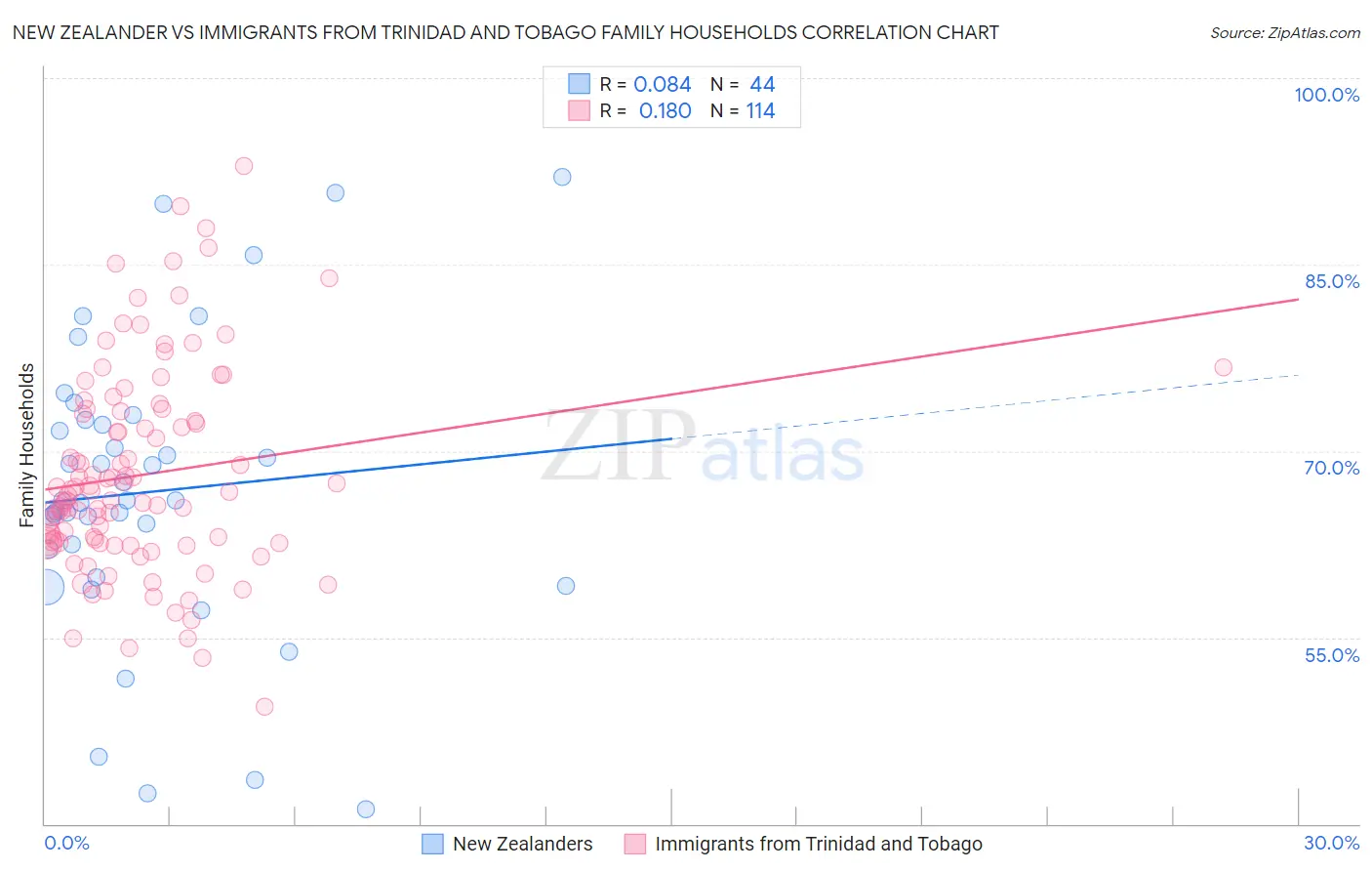 New Zealander vs Immigrants from Trinidad and Tobago Family Households
