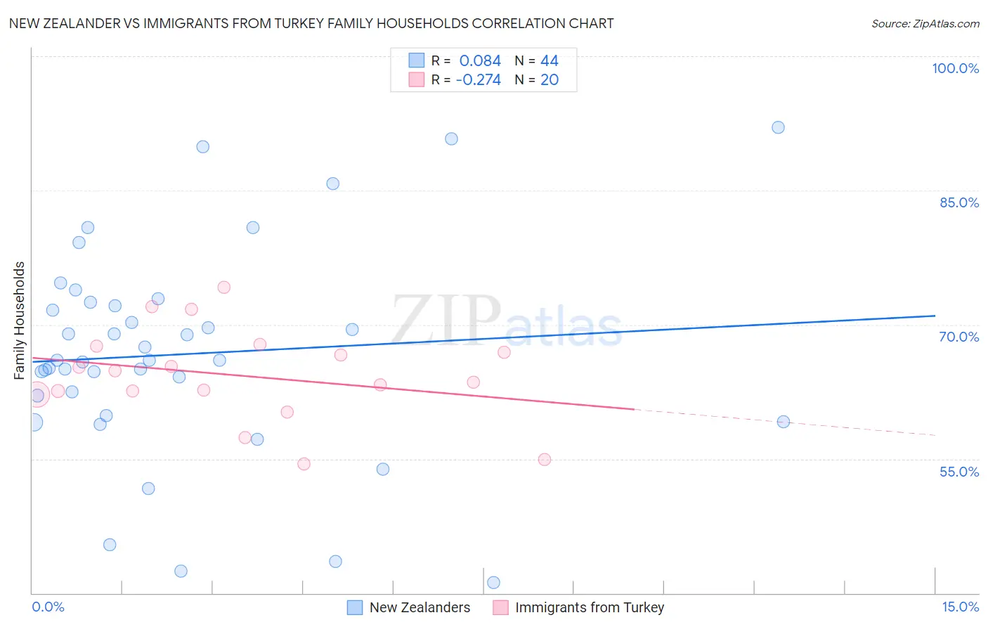 New Zealander vs Immigrants from Turkey Family Households