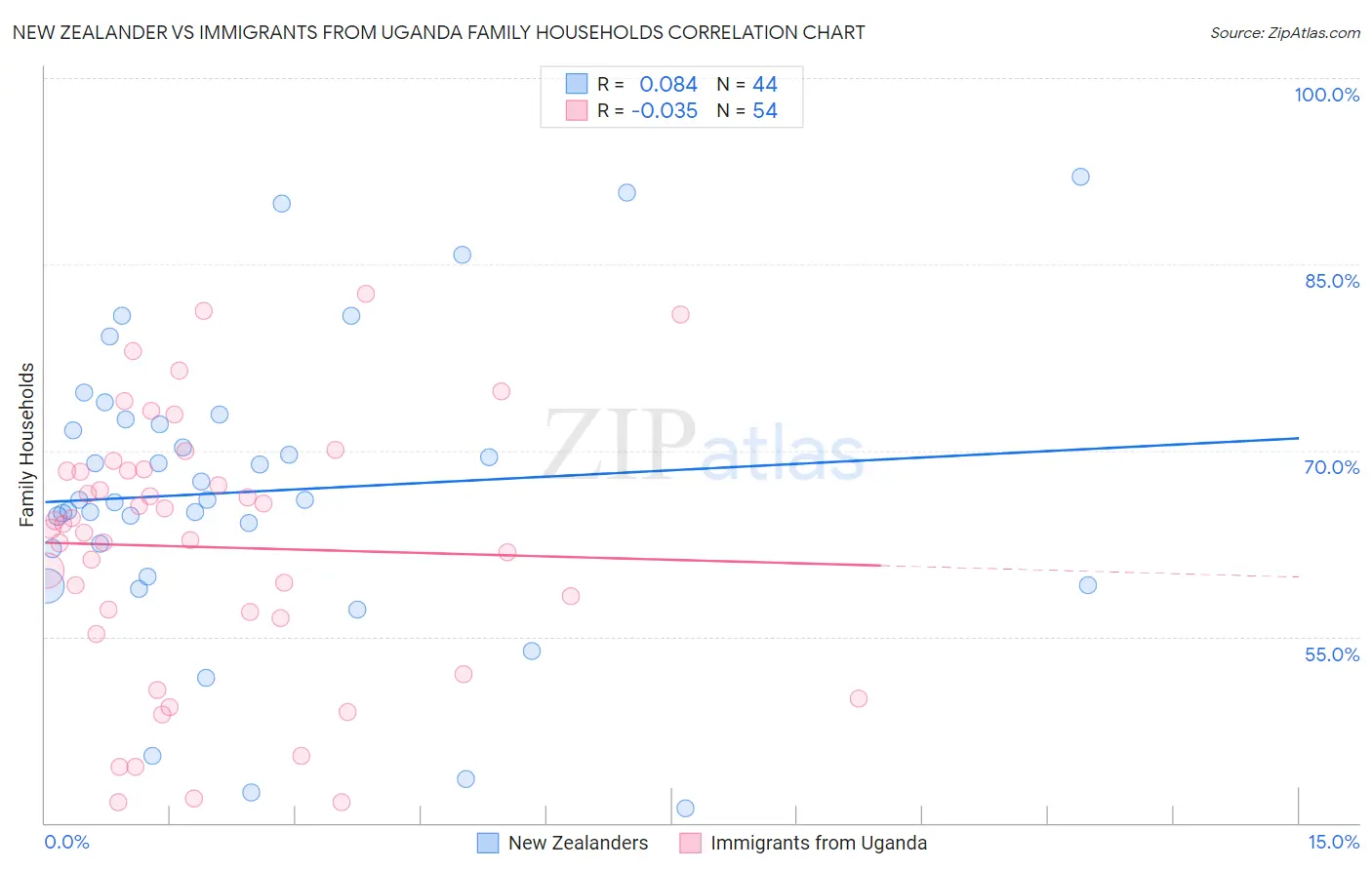 New Zealander vs Immigrants from Uganda Family Households