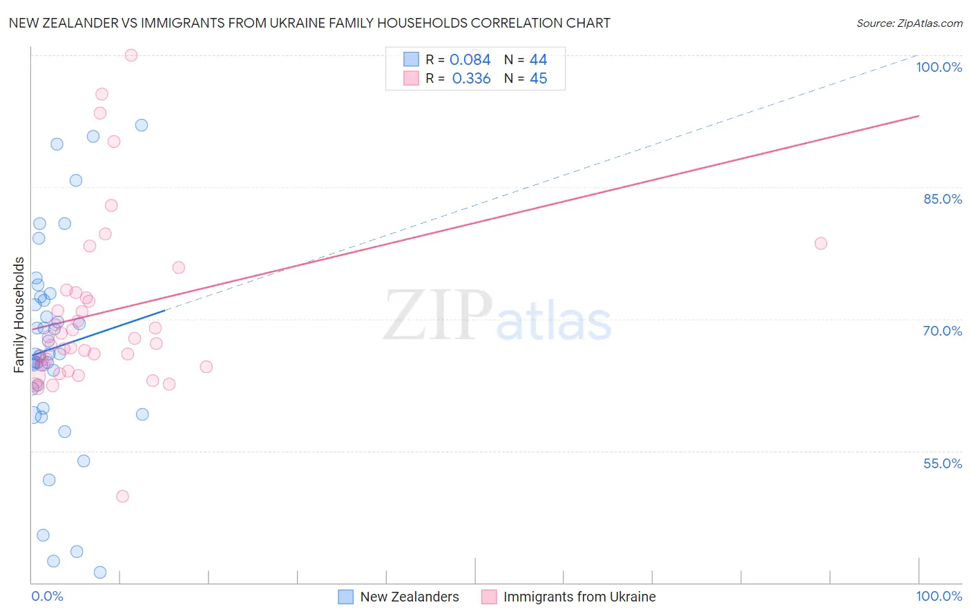 New Zealander vs Immigrants from Ukraine Family Households